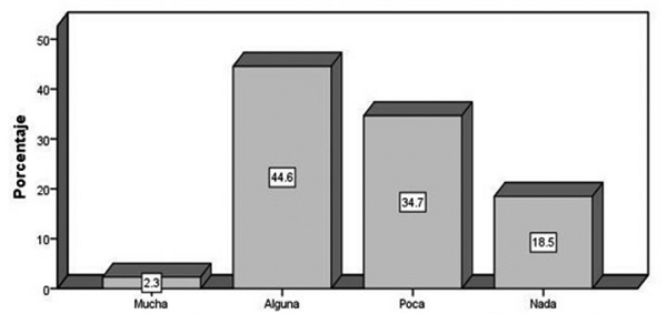 ¿CUÁNTA CONFIANZA LE INSPIRA LA POLICÍA DE PROXIMIDAD MUNICIPAL?