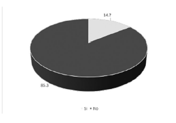 ¿CREÉ USTED QUE LA INSTITUCIÓN DE SEGURIDAD PÚBLICA DIFUNDE Y ESTIMULA
LA PARTICIPACIÓN CIUDADANA EN LA GESTIÓN DE LA PROPIA INSTITUCIÓN?