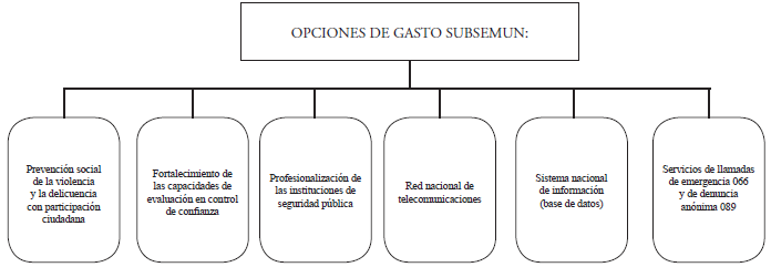 RUBROS SUBSEMUN 2011-2015