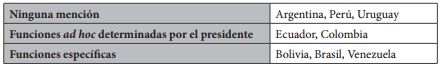 Funciones otorgadas en la constitución a los vicepresidentes en el seno del Ejecutivo