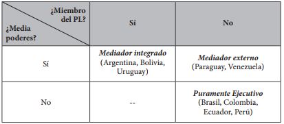 Tipología de vicepresidentes según relación con el Poder Legislativo