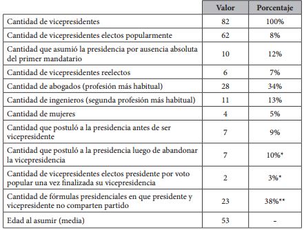 Caracterización de los vicepresidentes sudamericanos (desde la transición democrática de cada país hasta 2016)