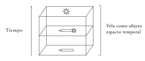 Visión tetradimensionalista de un proceso físico