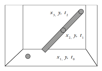 Descripción relativista de una partícula desde un sistema inercial