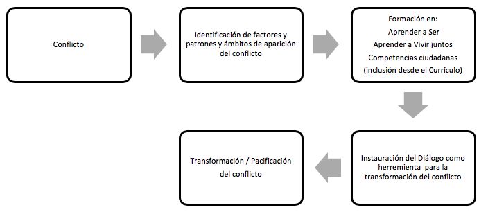 Marco de acción de la transformación del conflicto- Mirada inaplazable desde la escuela.