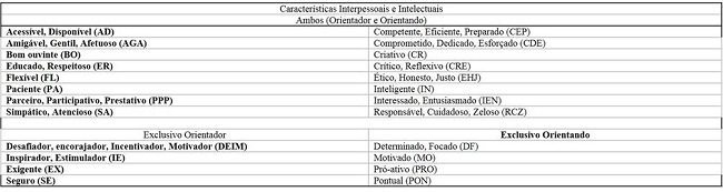 Caracter&iacute;sticas do Perfil do Orientador e Orientado Ideal