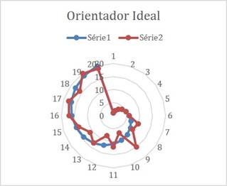 Orientador Ideal