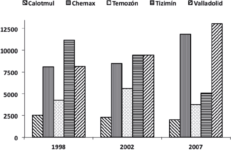 Hectáreas sembradas de maíz por año y por municipio. Fuente: INEGI 1999, 2003, 2008.