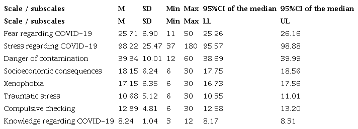 Descriptive statistics of fear, stress and knowledge regarding COVID-19