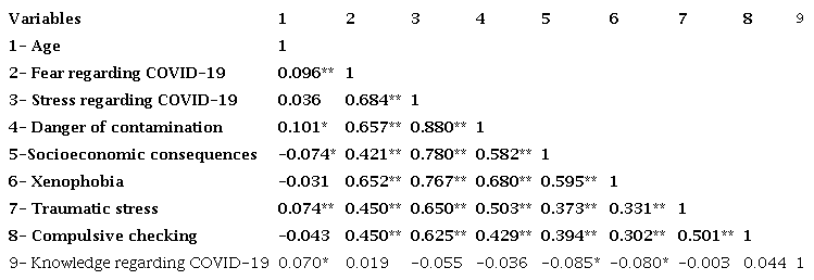 Correlation of fear, stress, and knowledge regarding COVID-19
