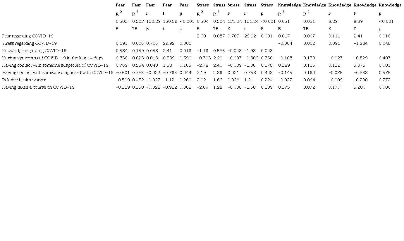 Model of prediction factors of stress, fear, and knowledge regarding COVID-19
