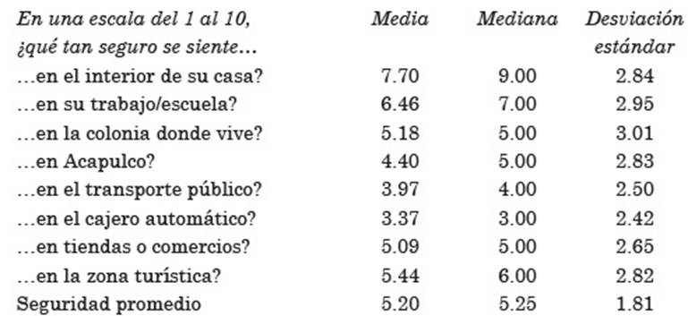Percepci&oacute;n de inseguridad