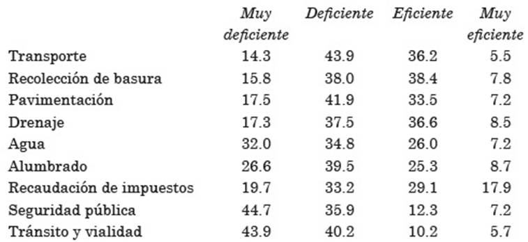 Evaluaci&oacute;n de servicios p&uacute;blicos. &iquest;C&oacute;mo eval&uacute;a los siguientes servicios p&uacute;blicos en el municipio?