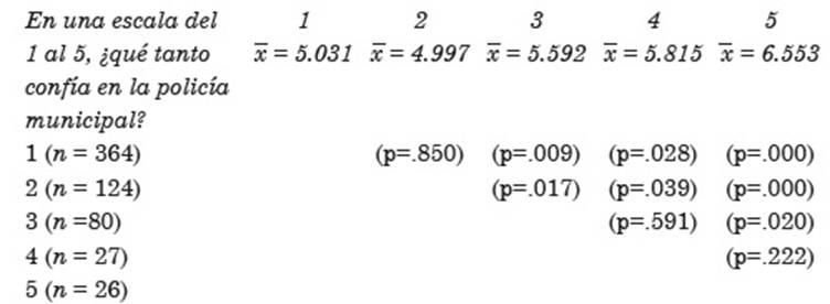 Prueba de diferencia de medias. Percepci&oacute;n de inseguridad y confianza en la polic&iacute;a municipal