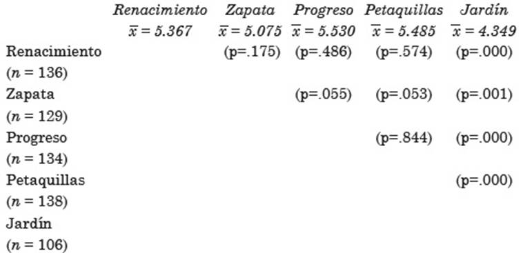 Prueba de diferencia de medias. Percepci&oacute;n de seguridad entre pol&iacute;gonos