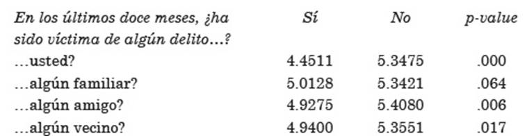 Prueba de diferencia de medias. Seguridad promedio por exposici&oacute;n al delito