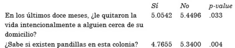 Prueba de diferencia de medias. Seguridad promedio, por exposici&oacute;n a homicidio cercano a su domicilio y pandillas en su colonia