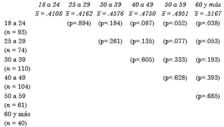 Prueba de diferencia de medias. Proporci&oacute;n de actividades modificadas entre grupos de edad