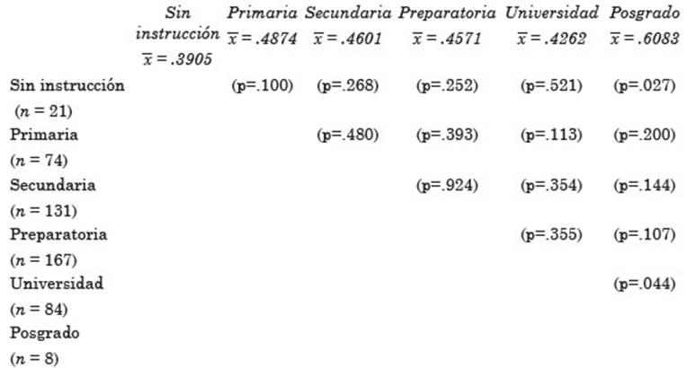 Prueba de diferencia de medias. Proporci&oacute;n de actividades modificadas entre niveles de escolaridad