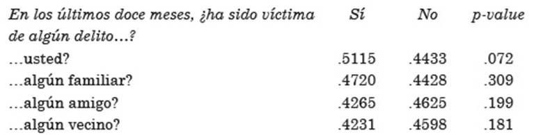 Prueba de diferencia de medias. Proporci&oacute;n de actividades modificadas, por exposici&oacute;n al delito