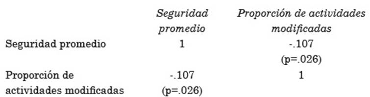 Coeficiente de correlaci&oacute;n de Pearson, entre seguridad promedio y proporci&oacute;n de actividades modificadas
