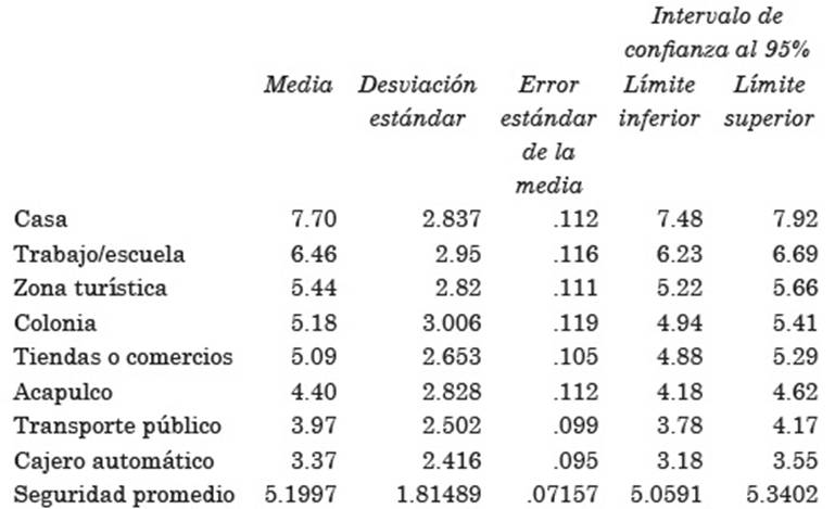 Intervalos de confianza para la seguridad promedio