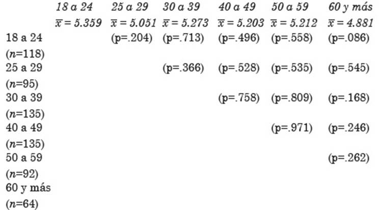Prueba de diferencia de medias. Seguridad promedio entre grupos de edad
