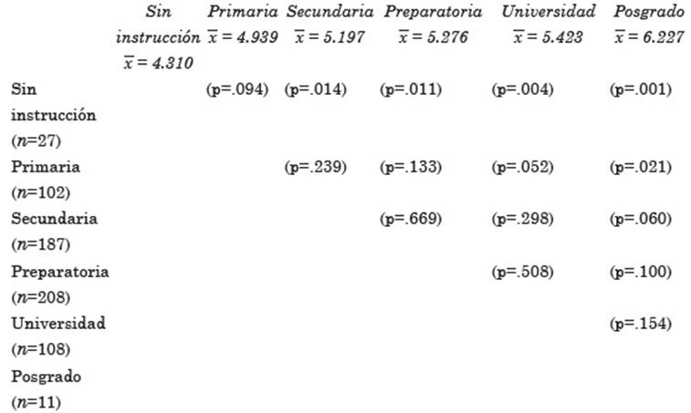 Prueba de diferencia de medias. Seguridad promedio entre niveles de escolaridad