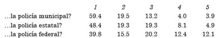 En una escala del 1 al 5, donde 1 es nada de confianza y 5 es mucha confianza, &iquest;qu&eacute; tanto conf&iacute;a en&hellip;?