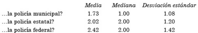 En una escala del 1 al 5, donde 1 es nada de confianza y 5 es mucha confianza, &iquest;qu&eacute; tanto conf&iacute;a en&hellip;?