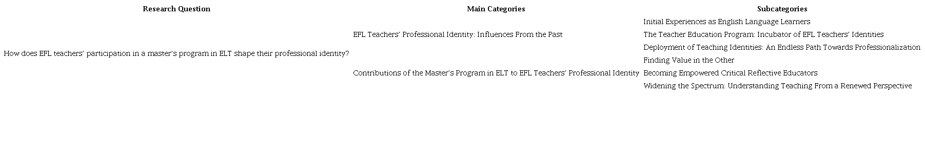 Research Categories and Subcategories