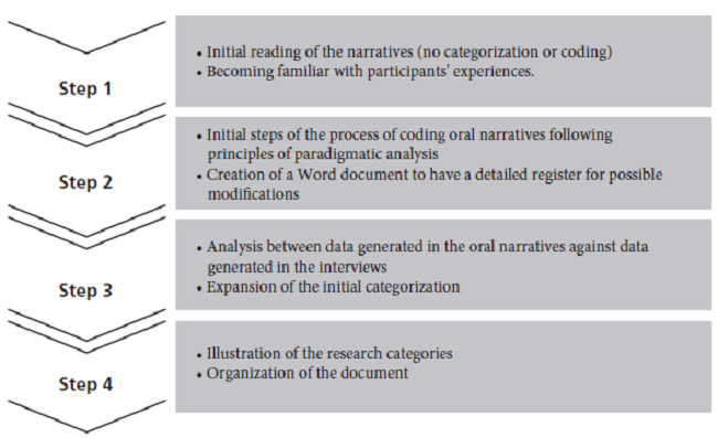 Data Analysis Steps