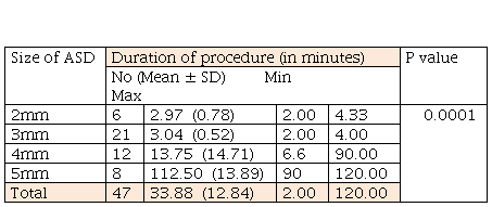 Latrogenic atrial septal defect post radiofrequency ablation in ...
