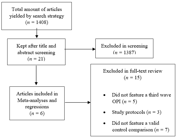 Flowchart for study inclusion