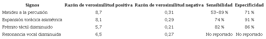 Signos del derrame pleural