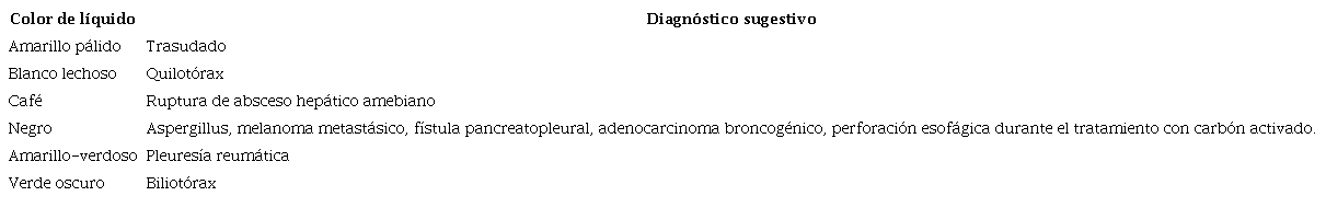 Características semiológicas del líquido pleural