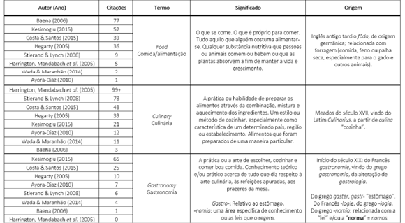 definicin de los trminos alimentacin, culinaria y gastronoma
