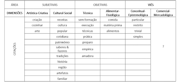 Dimensiones y citas culinarias