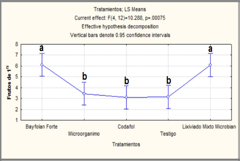 Inﬂuencia de los fertilizantes foliares sobre la calidad de los frutos de primera