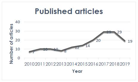 Number of scientific articles regarding building form and energy published between 2010 and 2019 in Web of Science 