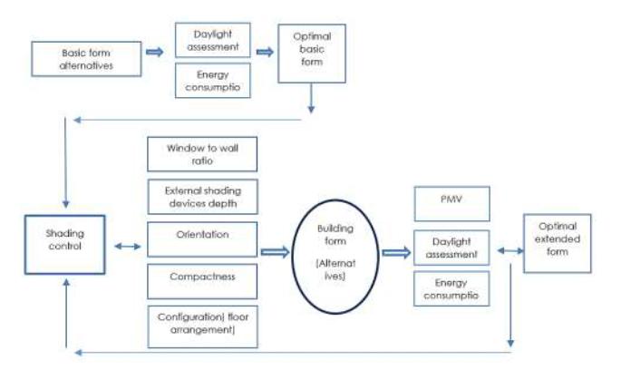 Workflow diagram and sequential steps of optimization