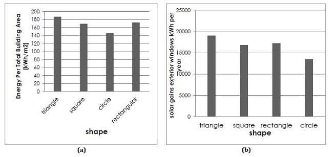 Total energy consumption [kWh/m2] and annual solar gains [kWh] for all basic shapes: (a) Total energy consumption; (b) Annual solar gains. 