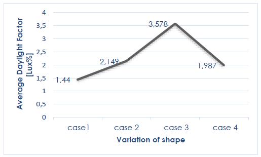 The annual average daylight factor [lux%].