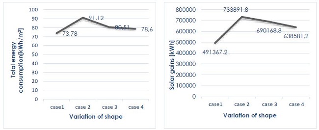 Energy efficiency index (EEI) [kWh/m2] (left) and annual solar gains [kWh] for all building forms (right)