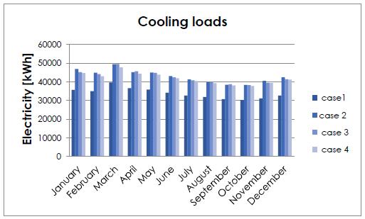 Total cooling loads for all building forms [kWh]