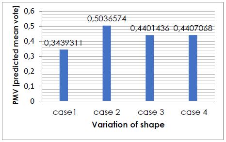 The PMV index among all cases