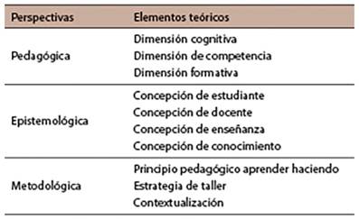 Perspectivas pedag&oacute;gica, epistemol&oacute;gica y metodol&oacute;gica en educaci&oacute;n c&iacute;vica