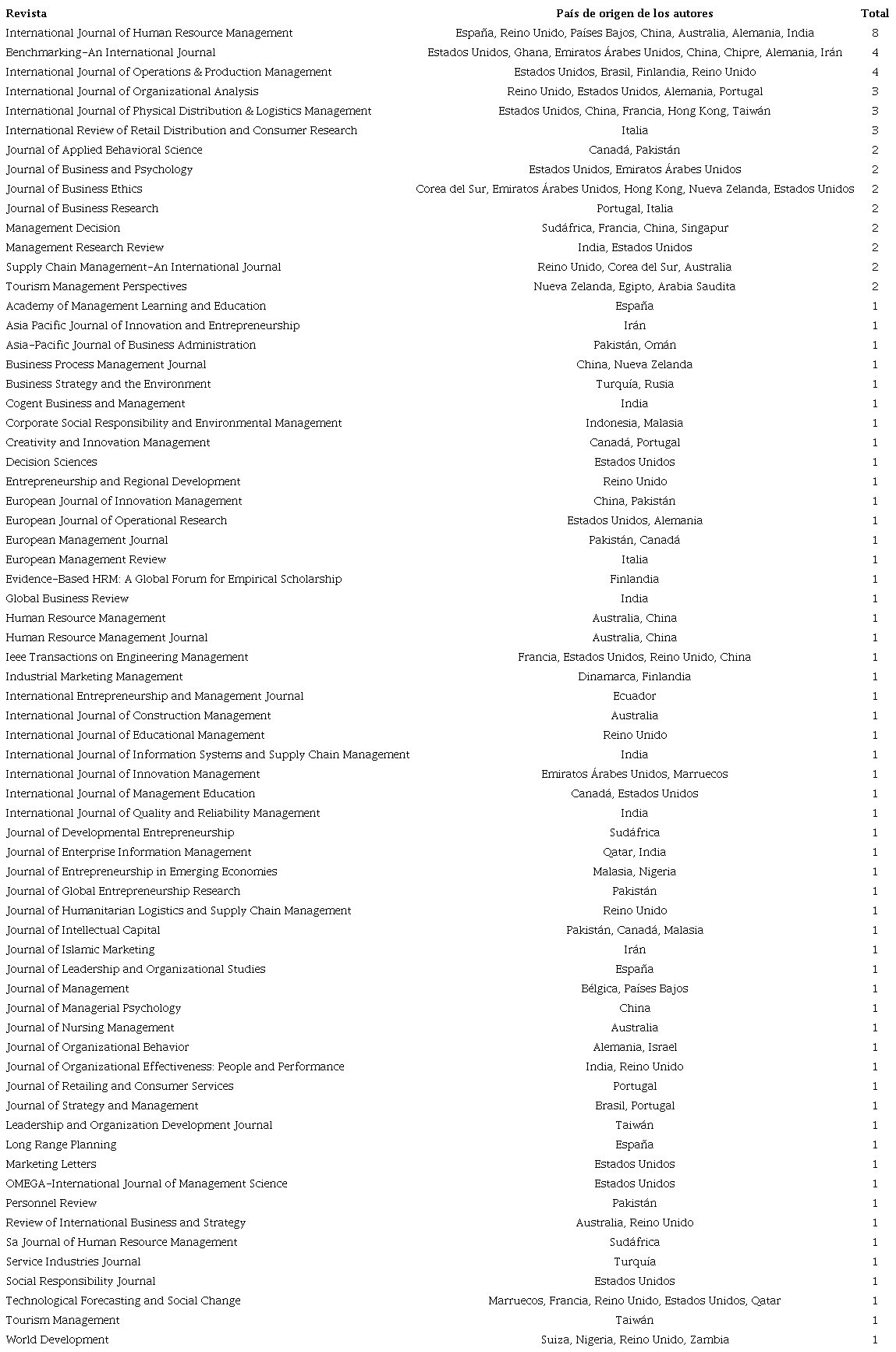 Vista general de los artículos seleccionados.