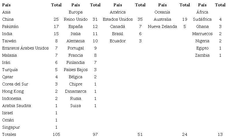 Distribución geográfica por país y continente de los autores.