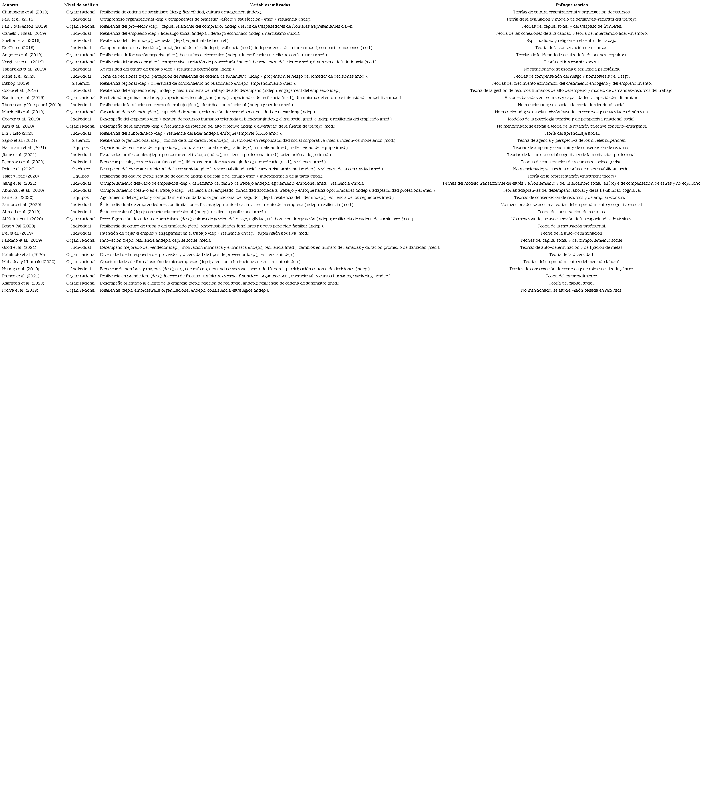 Muestra de enfoques teóricos utilizados para explicar la resiliencia organizacional.